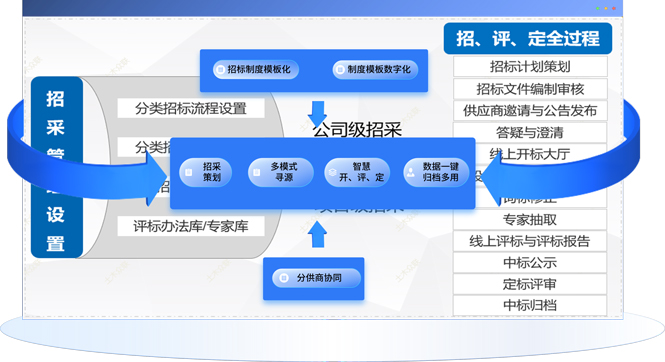 招标采购管理