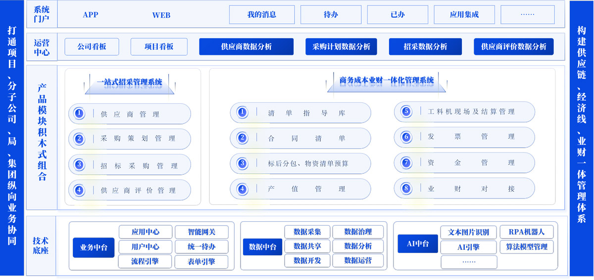 经济线贯通业财一体精细化管理系统（P4）总体框架