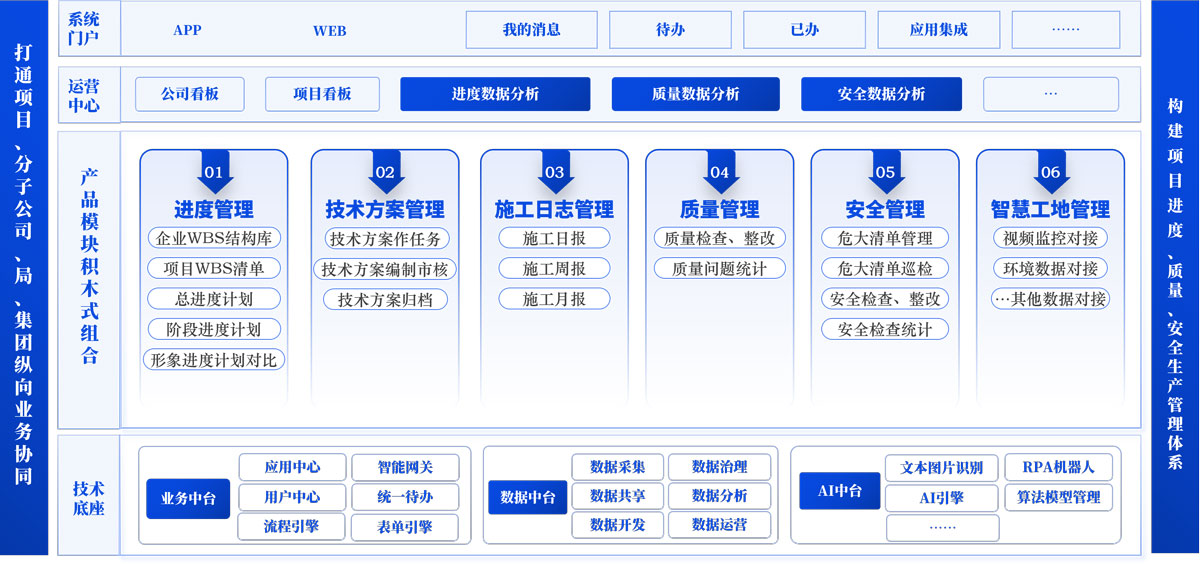 进度生产综合管理系统 (Z6)总体框架