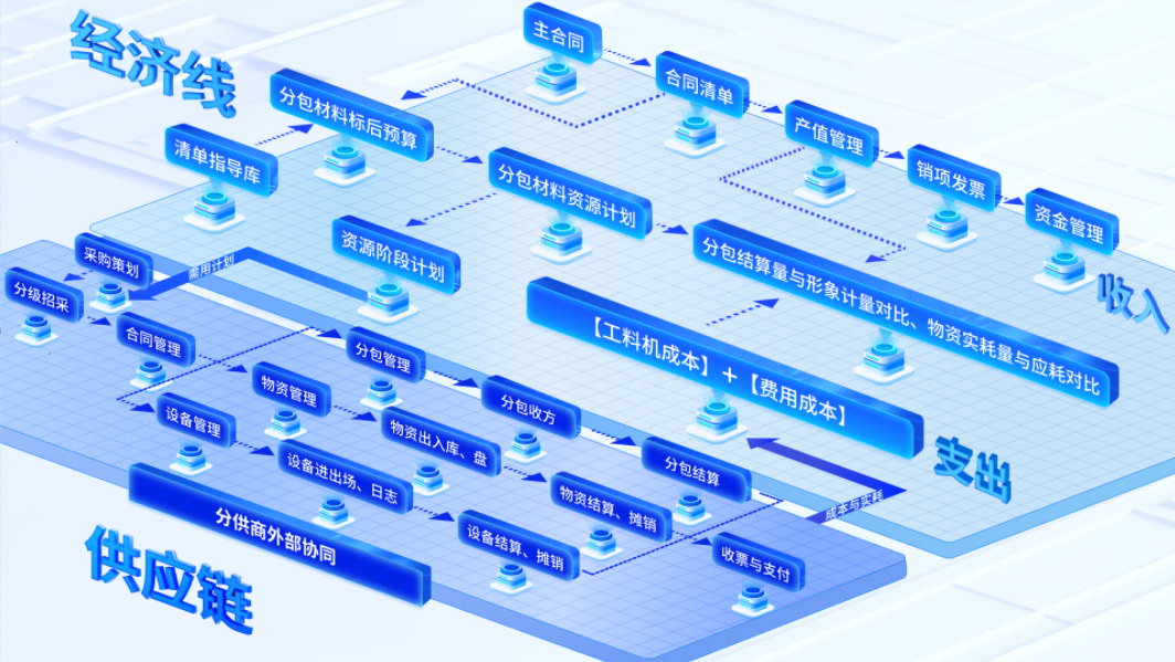 经济线贯通业财一体精益化管理系统（P5）业务逻辑