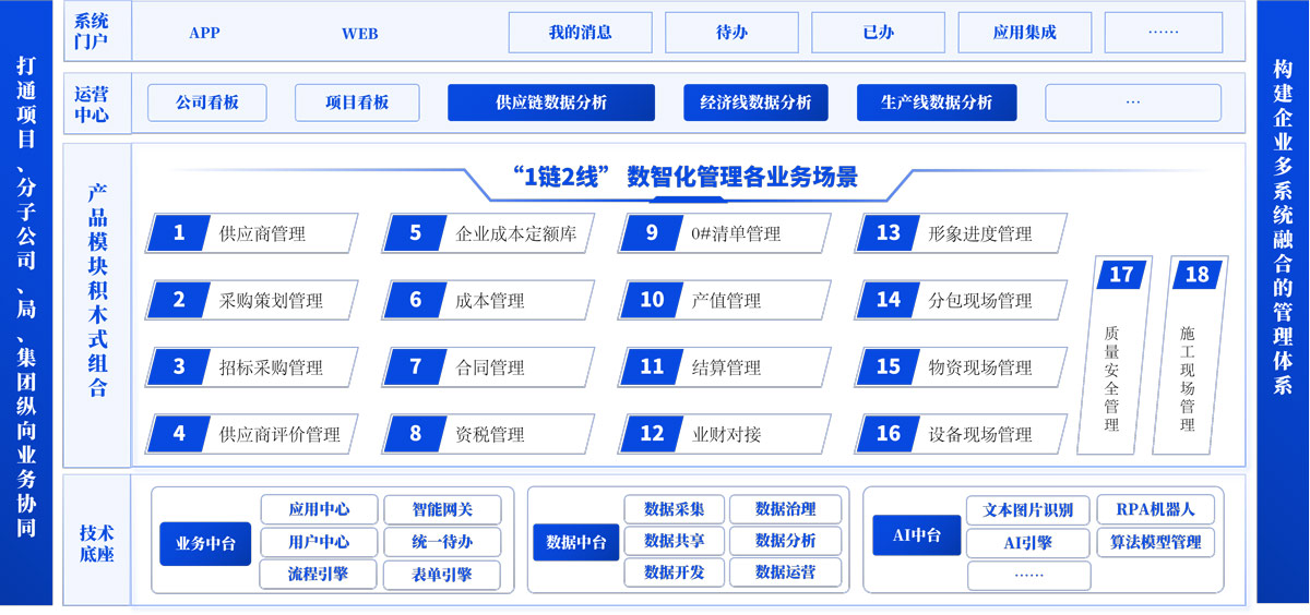 基于“1链2线”个性化定制系统（P8）总体框架