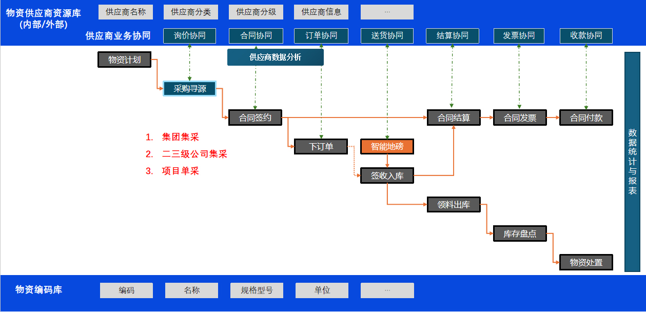 物资集、采、供、管一体化管理系统（Z4）业务逻辑