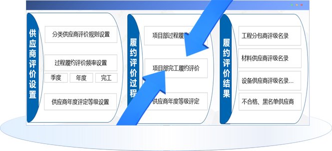 供应商评价管理