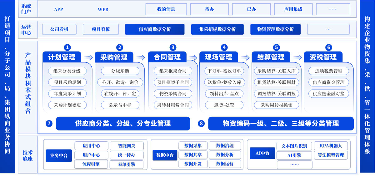 物资集、采、供、管一体化管理系统（Z4）总体框架