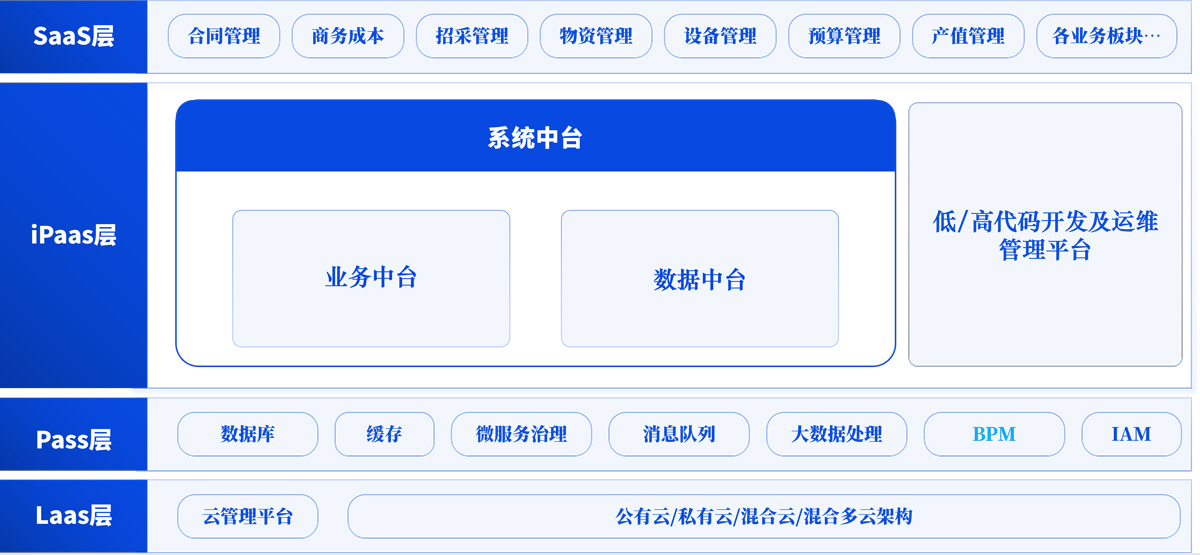 系统整合、技术底座服务管理平台(Z9)总体框架