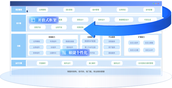 开放式高/低代码平台