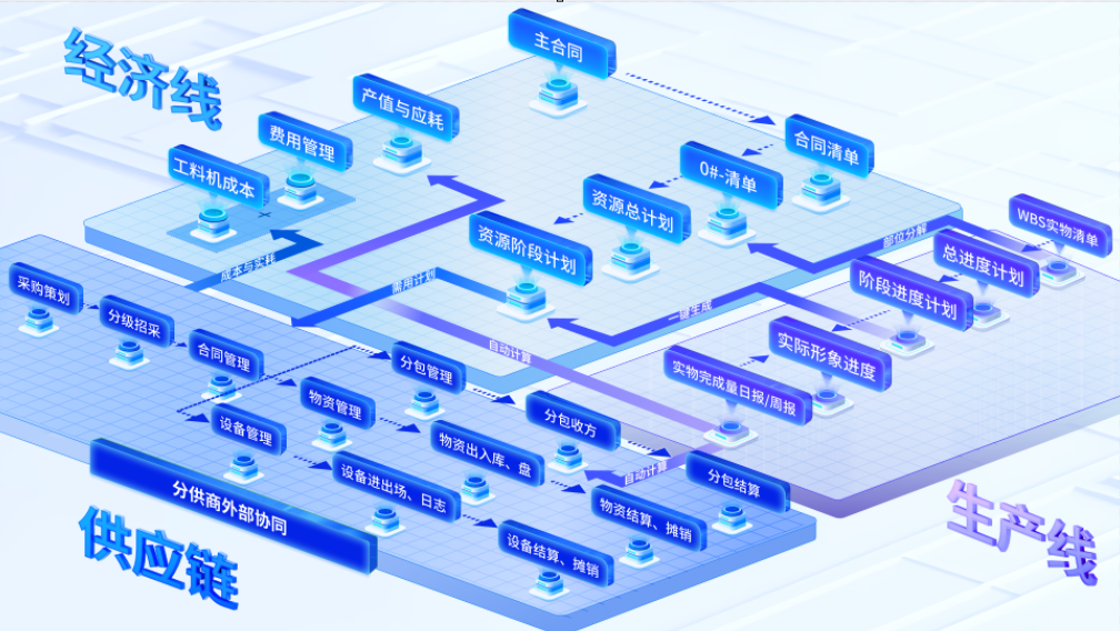 “1链2线”综合精细化管理系统（P6）业务逻辑
