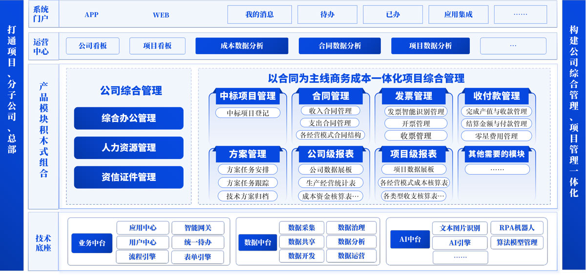 中小型建筑企业综合数字化（规范版-C3）总体框架