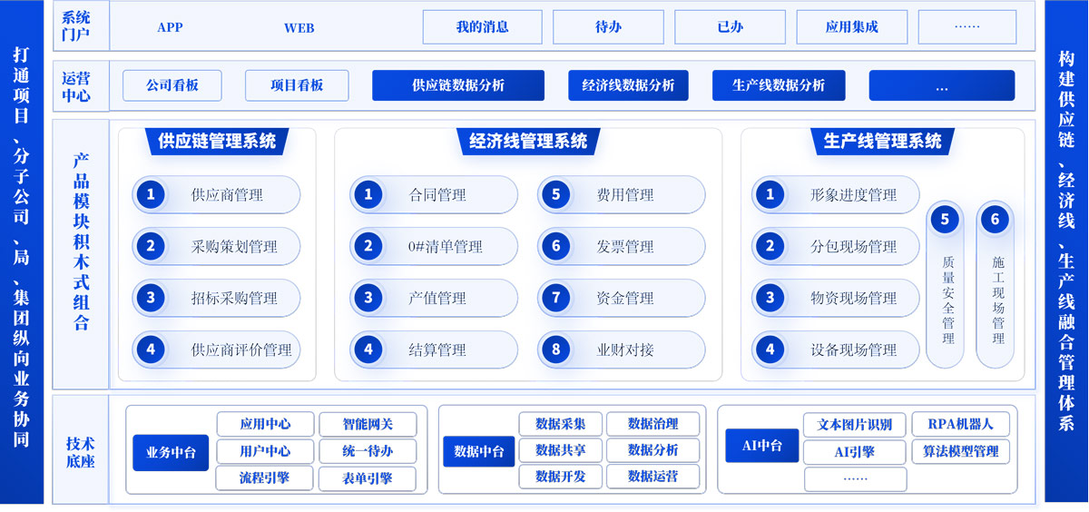 “1链2线” 综合精细化管理系统（P6）总体框架