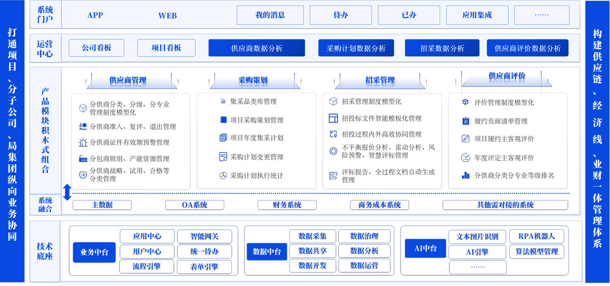 一站式招采供应链精益管理系统（P3）总体框架