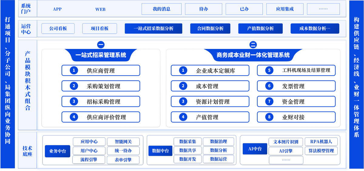 经济线贯通业财一体精益化管理系统（P5）总体框架