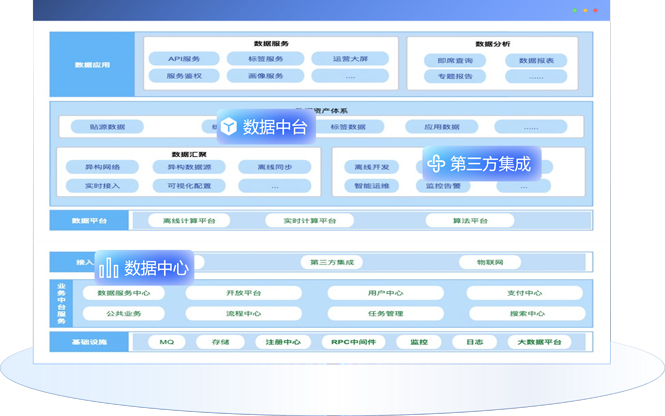 业务及数据中台