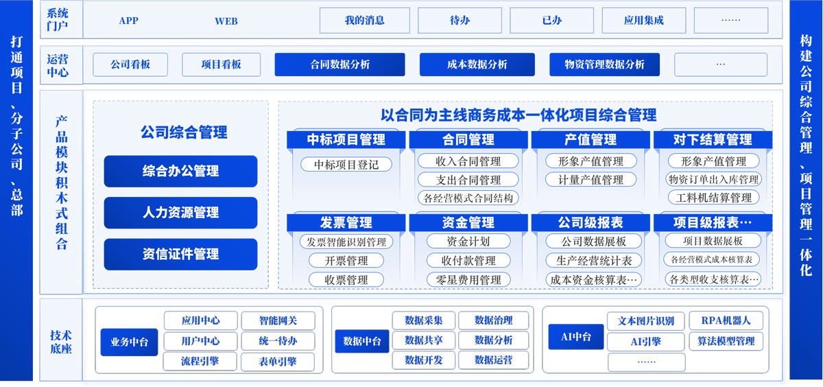 中小型建筑企业综合数字化（标准版-C4）总体框架