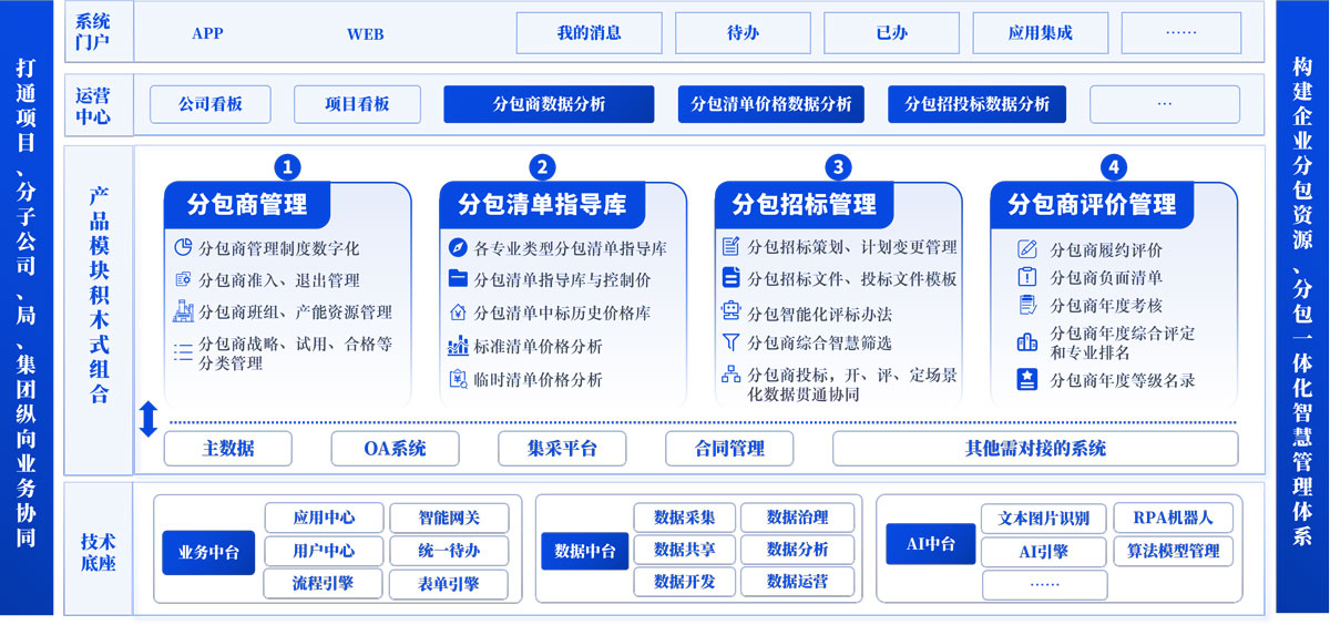 “一体两翼”分包智慧管理系统（Z3）总体框架