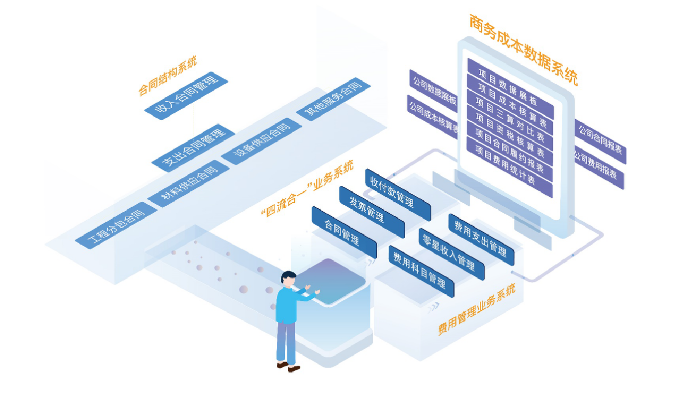 中小型建筑企业项目管理（规范版-C3）核心业务流