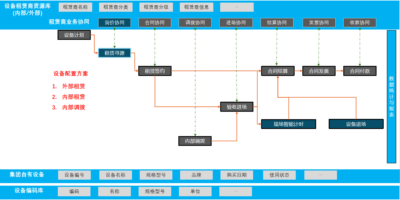 设备集、采、供、管一体化管理系统（Z5）业务逻辑