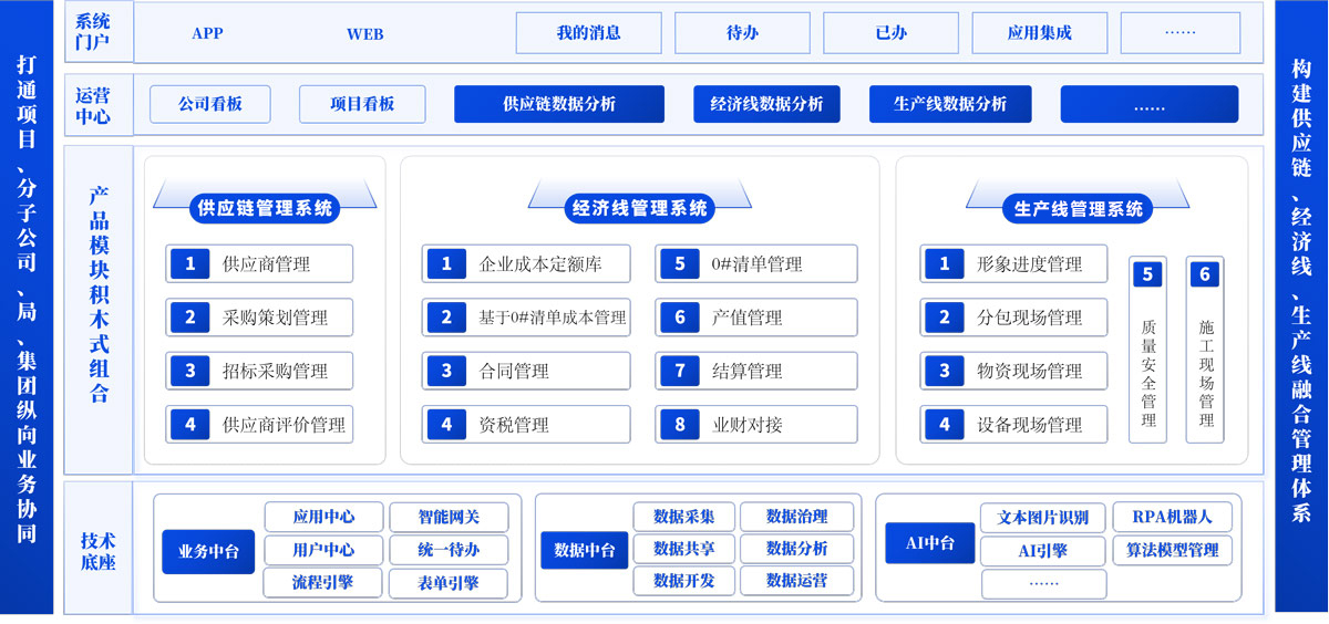 “1链2线”综合精益化管理系统（P7）总体框架