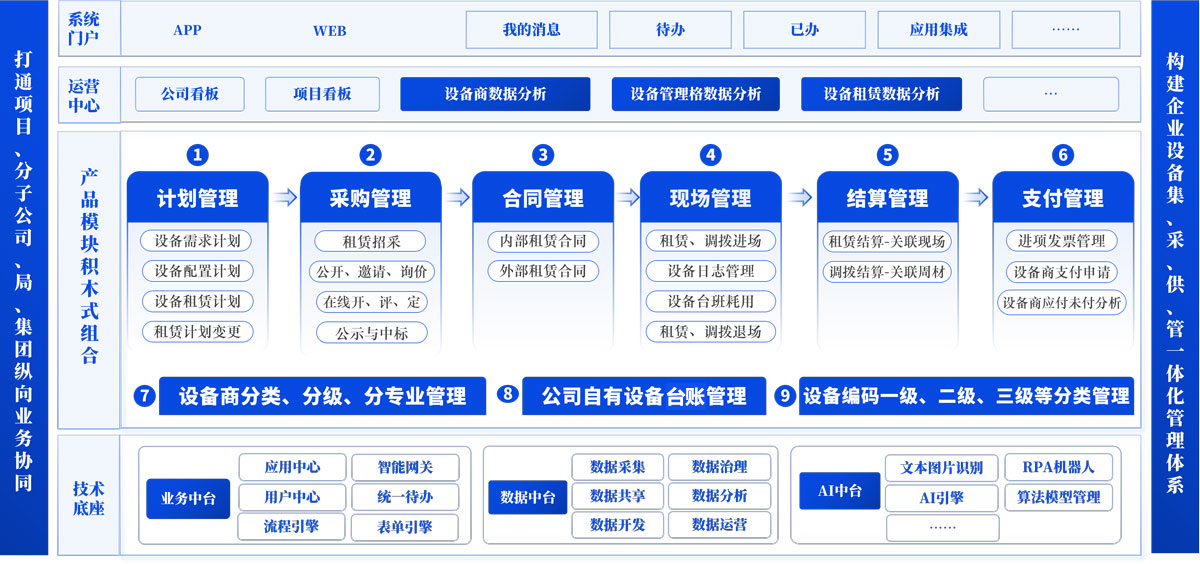 设备集、采、供、管一体化管理系统-Z5